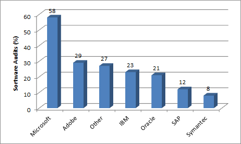 Rangfolge der Vendoren nach Audit-Häufigkeit in 2013/14