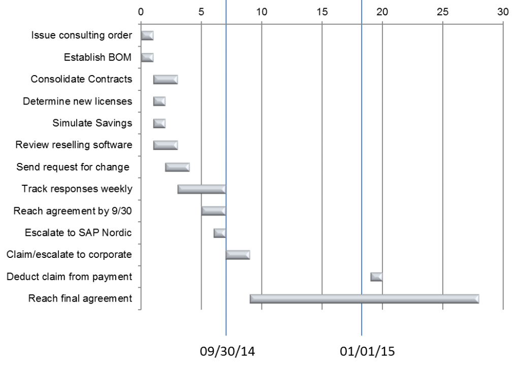 Typical sequence of phases to retire licenses without new purchase