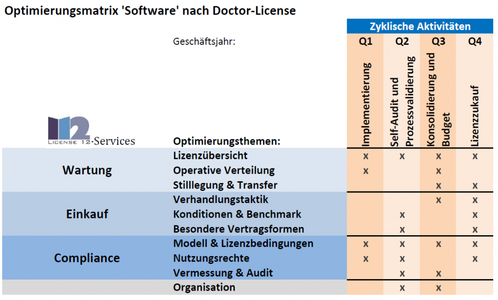 Optimierungsmatrix